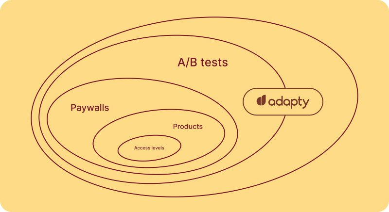 Paywall AB testing guide, part 4- how to run experiments in Adapty